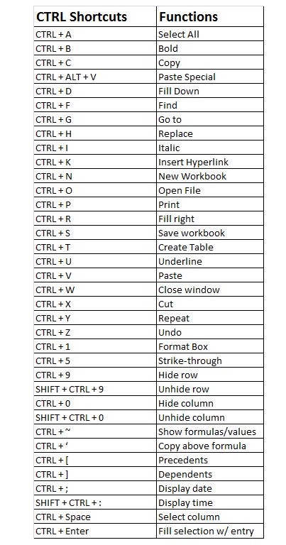 Microsoft Excel shortcut with Ctrl key | Advanced Excel Keyboard Shortcut Keys, Excel Shortcut, Buku Diy, Computer Keyboard Shortcuts, Advanced Excel, Computer Shortcut Keys, Computer Science Programming, Learn Computer Science, Bahasa Jepun