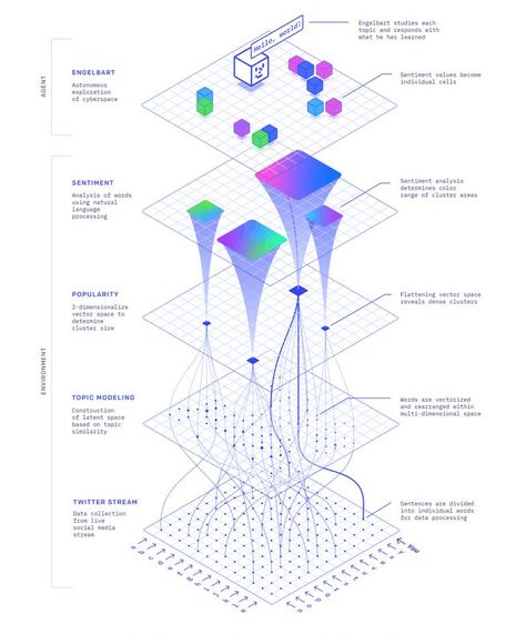 Data Vizualisation, Data Visualization Infographic, System Map, Data Visualization Design, Data Design, Graph Design, Data Visualisation, Info Design, Motion Graphics Design