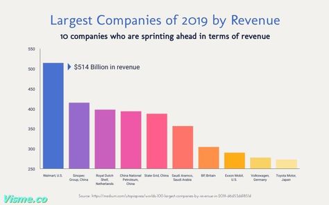 Largest Companies of 2019 by Revenue Bar Graph Template Visme Bar Graph Design, Bar Graph Template, Graph Template, Pie Chart Template, Radar Chart, Venn Diagram Template, Case Study Template, Flow Chart Template, Bar Graph