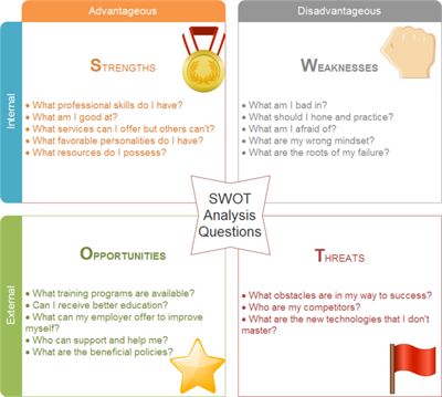 Personal Analysis SWOT Questions Personal Swot Analysis, Buying A House First Time, Swot Analysis Examples, What Is Mindset, Mind Map Examples, Leadership Development Activities, Swot Template, Personal Leadership, Software Project Management