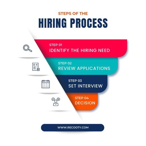 Hiring is a complex task but it can be simplified with the help of a great plan. Here's how you can conduct a successful hiring process in 4 simple steps: Recruitment Company, Agra Fort, Recruitment Agencies, Hiring Process, Job Board, Tracking System, Business Card Mock Up, Agra, Job Interview