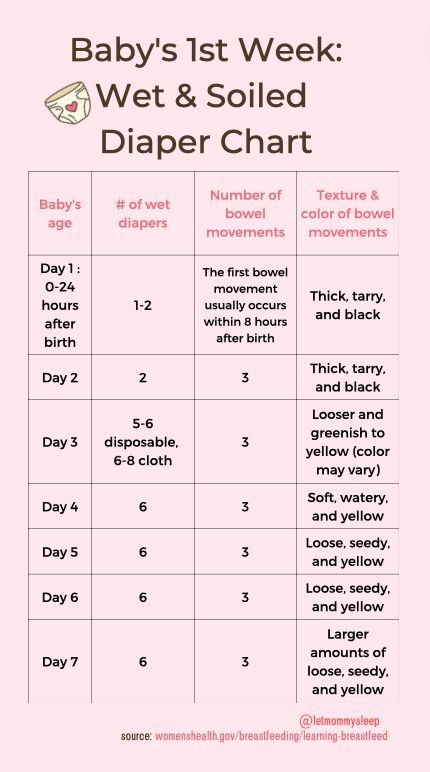 Baby Weight Gain Chart, Baby Weight Chart, Diaper Chart, Baby Chart, Bringing Baby Home, Baby Routine, Newborn Feeding, Weight Charts, Newborn Mom