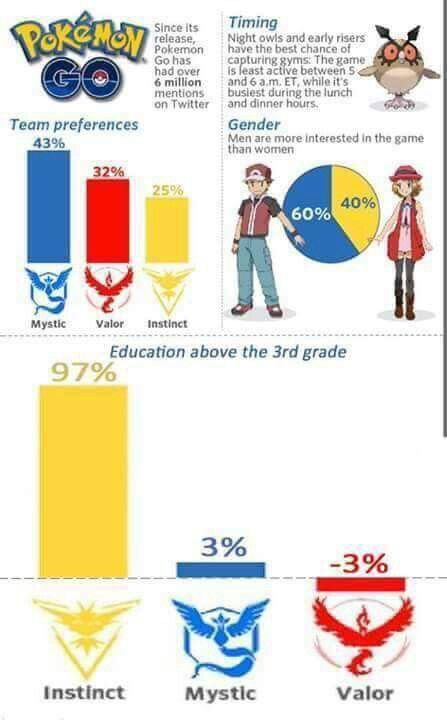 Stats on pokemon go Pokémon Funny, Team Instinct, Pokemon Craft, Gotta Catch Them All, Pokemon Comics, Pokemon Memes, Pokemon Funny, Pokemon Teams, Fandom Funny