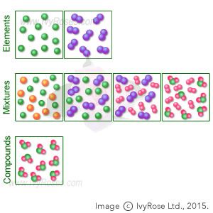 Elements, Mixtures and Compounds vs Atoms and Molecules Elements Compounds And Mixtures, Chemistry Elements, Atoms And Molecules, Compounds And Mixtures, Sixth Grade Science, Middle School Science Classroom, Chemical Science, Chemistry Classroom, Chemistry Worksheets