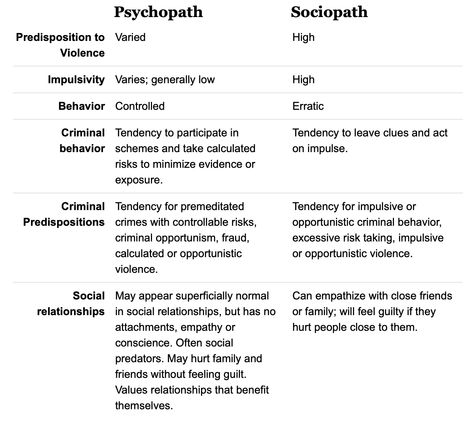 Two years later, American psychiatrist Hervey Cleckley published his famous Mask of Sanity. Cleckley describes clinical interviews he had with patients who were in a locked institution and outlines basic traits he associates with psychopathy (Cleckley, 1951). The title refers to the normal "mask" that conceals a person’s psychopathic tendencies. This work was instrumental to understanding this disorder and making the concept of psychopathy more concrete Lack Empathy, Conduct Disorder, Antisocial Personality, Dsm 5, Two Years Later, Job Satisfaction, Receding Gums, 8th Sign, Mental Disorders