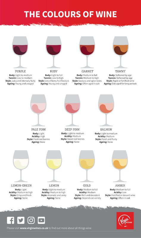 Colours of Wine Explained | Virgin Wines Wine Explained, Wine Bar Ideas, Man Recipes, Wine Names, Wine Journal, Wine Colour, Wine Knowledge, Fortified Wine, Minted Art