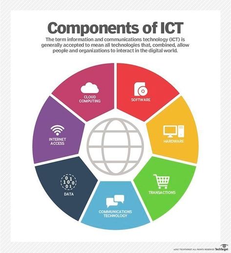 Components of ICT Computer Lab Bulletin Board Ideas, Economic Terms, Business Name Ideas, Internet Router, Fourth Industrial Revolution, Technology Consulting, Computer Basic, Computer History, Bts Backgrounds