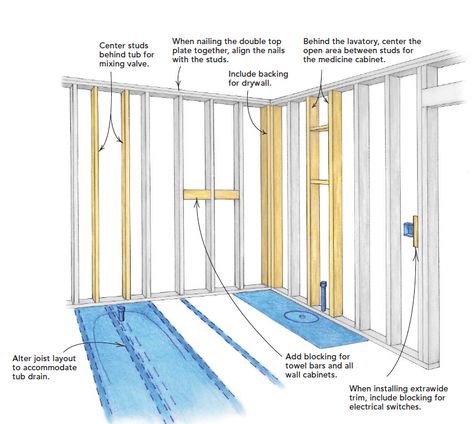 If you want to waste time and money when framing, don’t think about the electrical work, the plumbing, the heat ducts, the drywall, or the finish carpentry. Whether you do them yourself or hire subcontractors, these trades come next. And unless you’re working with them in mind every step of the way, yourframing can be in the way. - Fine Homebuilding #LarryHaun #Framing #Carpentry #HomeBuilding Inside Of A House, Diy Drywall, Framing Design, Fine Homebuilding, House Repair, Tips Design, Framing Construction, Finish Carpentry, House Pictures