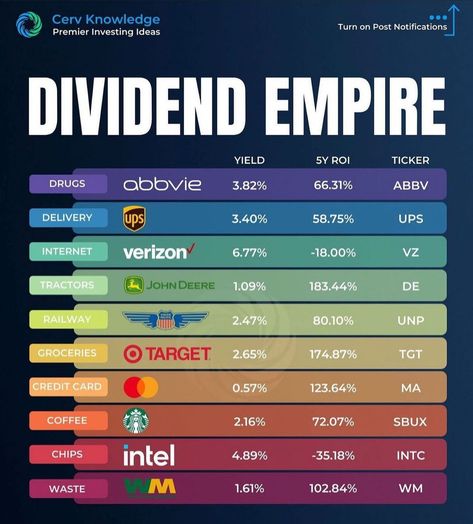 Roth Ira Investing, Dividend Income, Dividend Investing, Investing Tips, Money Strategy, Dividend Stocks, Saving Money Budget, Savings Strategy, Money Management Advice