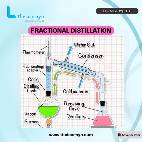 Discovering the magic of fractional distillation! 🌡️💧 Let's break it down together! Fractional distillation is like a dance of molecules, separating them based on their boiling points! Imagine a party where different guests leave at different temperatures, leaving behind pure substances! It's a fascinating process used in industries like oil refining and in laboratories to purify liquids. 💼🔍 Dive into the world of chemistry with fractional distillation! #Chemistry101 #ScienceEducation ... Fractional Distillation, Chemistry 101, Chemistry Lessons, Boiling Point, Art Drawings Sketches Creative, Science Education, Chemistry, Flask, The Magic