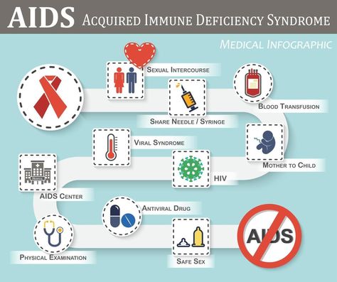 Av Aids Ideas, Aids Awareness Poster Art, Hiv Poster, Hiv Aids Symptoms, Aids Symptoms, Aids Poster, Hiv Symptoms, Gender Signs, Blood Bag