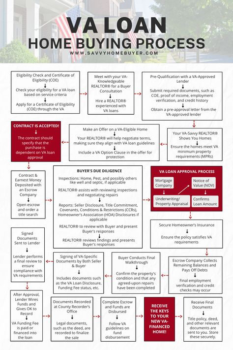 Want to use your VA Home Loan? Our comprehensive infographic outlines the step-by-step home buying process. From getting your mortgage with a VA-approved lender to finding the perfect home and closing the deal, this visually appealing graphic provides a clear roadmap for your success. Don't miss out on this essential guide to buying your first home with your VA Home Loan. Follow for your first step toward your dream home. Va Home Loan First Time, First Home Checklist, Va Home Loan, First Time Homebuyer, Real Estate Business Plan, Buying First Home, Wholesale Real Estate, Personal Finance Lessons, Mortgage Process