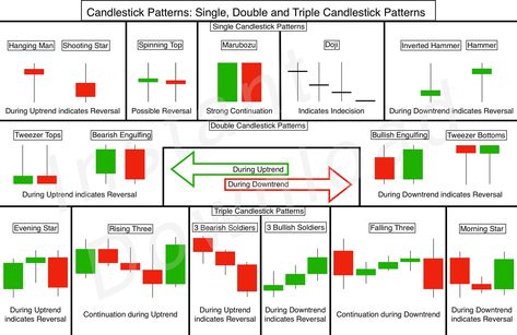 This is a digital download of the most common candlestick patters found in stock charts.  I am a beginner trader who grew tired of the resources out there being either too expensive or too complicated. So I decided to create my own version. I then decided to put my materials on Etsy so they can help anyone else looking for the same simplicity. Enjoy! Bearish Candlestick Pattern, Stock Market Chart Patterns Pdf, Trading Charts Patterns Pdf, Bullish And Bearish Candlestick Patterns, Candlestick Chart Patterns, Forex Candlestick Patterns, Stock Market Chart, Forex Trading Quotes, Technical Analysis Charts