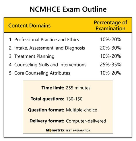 Get prepared for the National Clinical Mental Health Counseling Examination (NCMHCE) exam with this detailed outline! Clinical Mental Health Counseling, Review Tips, Exam Review, Mental Health Counseling, Test Questions, Test Preparation, Multiple Choice, Study Guide, Counseling