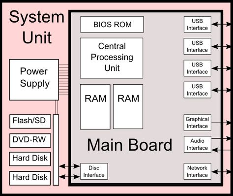 Diagram of a computer system unit and the components. Basic Parts Of Computer, System Unit Computer Drawing, System Unit Computer, Parts Of Computer, Vr Technology, Computer Parts And Components, System Unit, Computer Drawing, Virtual Reality Technology