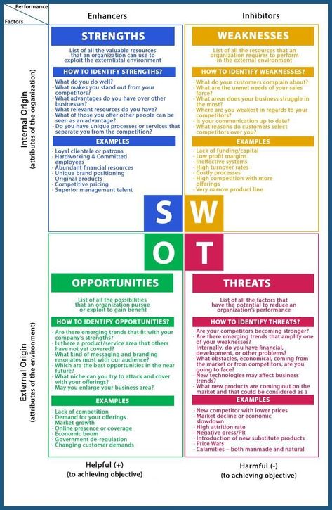 ➡️ SWOT Analysis Complete Presentation: https://www.nikunjbhoraniya.com/2023/05/SWOT-Analysis.html ➡️ Join us on WhatsApp: https://chat.whatsapp.com/D99m4j4h8DrIppdaaGEaka ➡️ Join us on LinkedIn: https://www.linkedin.com/company/industrialknowledge Swot Analysis Template, Business Strategy Management, Leadership Management, Work Skills, Business Leadership, Project Management Tools, Swot Analysis, Business Analysis, Business Analyst