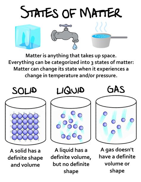 State Of Matter Anchor Chart, Physical States Of Matter, What Is Matter Science, Grade 3 Science Lessons, State Of Matter Project Ideas, States Of Matter Anchor Chart, Grade 9 Science, Science Grade 7, Matter Anchor Chart