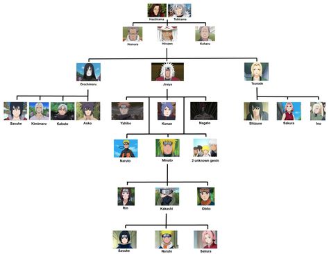 I got bored, so I made an overview of the main characters and their Sensei's. Naruto And Tsunade, Naruto Generations, Naruto Family Tree, Ultimate Naruto, Tsunade And Jiraiya, Senju Hashirama, First Grandchild, Naruto Family, Warring States Period