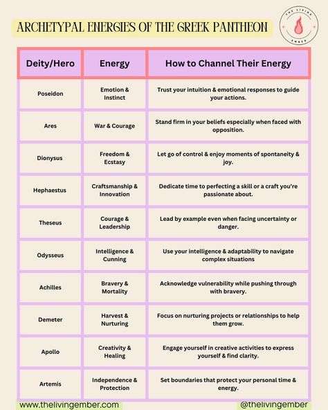 More divine energy for you to explore! Whether it’s tapping into the bravery of Achilles or the creativity of Apollo, the Greek Pantheon offers powerful archetypes for every phase of your journey. Who are you channeling today? Drop your answer in the comments and embody that energy. #MythicalJourney #SelfEmpowerment #GodsAndGoddesses #HeroArchetypes #AncientWisdom Greek Pantheon, Divine Energy, Greek Gods And Goddesses, Self Empowerment, Ancient Wisdom, Greek Gods, Oil Recipes, Gods And Goddesses, Trust Yourself