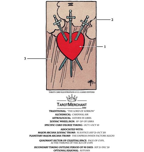 Three Of Swords Tarot Meaning, Saturn In Libra, Three Of Swords Tarot, Astrology Explained, Swords Tarot Meaning, 3 Of Swords, Digital Grimoire, Two Of Swords, Three Of Swords