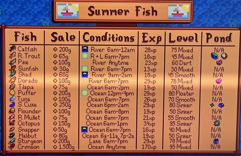 Summer Fish Stardew Valley, Stardew Valley Summer Guide, Stardew Valley Fish Pond, Fishing Stardew Valley, Stardew Farm, Stardew Farms, Stardew Valley Layout, Stardew Valley Tips, Stardew Valley Farms