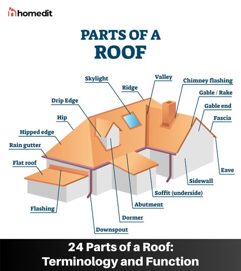 24 Parts of a Roof You Need to Know: Terminology and Function Faux Wood Garage Door, Silhouette Sport, Roof Skylight, House Roof Design, Wood Garage Doors, Drip Edge, Roof Construction, Roof Trusses, Gable Roof