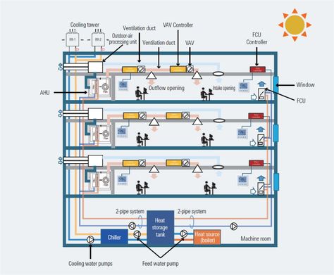 Hvac System Diagram, Air Conditioning System Design, Hvac System Design, Air Conditioner Design, Air Energy, Central Air Conditioning System, Fan Coil Unit, Hvac Design, Cooling Tower