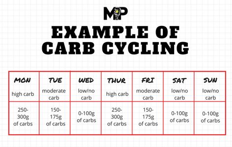 Carb Cycling Meal Plan, Endomorph Diet, V Shred, Carb Cycling Diet, Carb Cycling, Health Blog, No Carb Diets, Keto Diet Plan, Best Diets