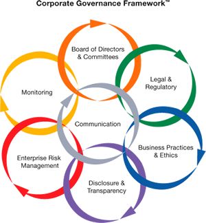 Why aren't business leaders getting the governance message? | World Economic Forum Employee Performance Review, Organizational Management, Business Strategy Management, Job Cover Letter, Corporate Governance, Risk Management Strategies, Online Reputation Management, Business Leaders, Real Estate Quotes