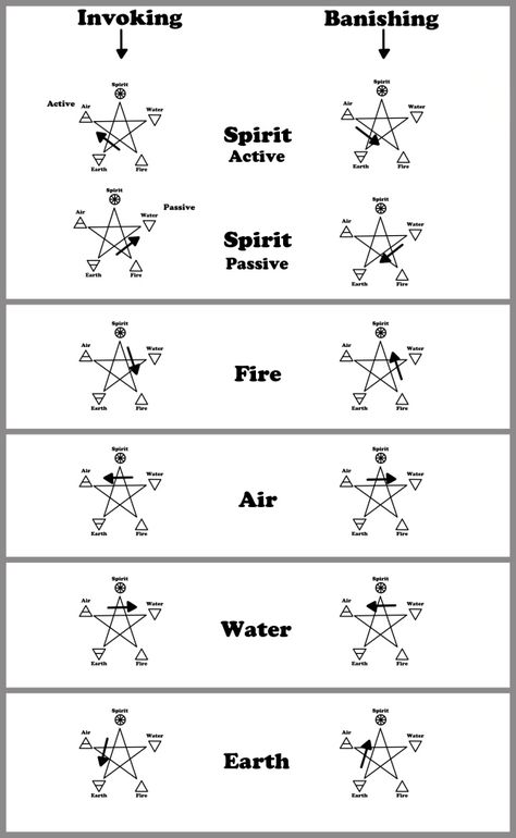 When we begin a ritual and call in the Elements, we are inviting them to protect us and help us with something we want in life.  For example, if I’m doing a ritual related to love, I may invoke Water because it focuses on emotions.  I may want to bring passion to some situation in my life, and I would then invoke Fire. Pagan Culture, Magic Abilities, Magical Spells, Elemental Magic, Mystery School, Eclectic Witch, Magick Spells, Book Of Shadow, Witchcraft Spell Books