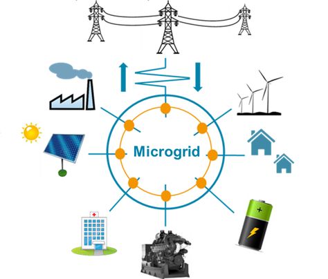 Why are Microgrids a Blessing for the Future of Electricity? Solar Power Plant, Pv System, Online Journal, Energy Industry, Power Grid, Grid System, Energy Storage, Grid Design, New Energy