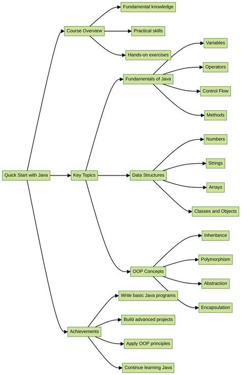 Calling all Java enthusiasts! 🤖 Kickstart your coding journey with the "Quick Start with Java" course from LabEx. Learn the fundamentals, master data structures, and dive into OOP - all in one comprehensive program. 💻 Don't miss this opportunity to level up your skills and become a Java pro! 🏆 Data Structures, Study Tips, Level Up, Java, Programming, All In One, How To Become, Coding