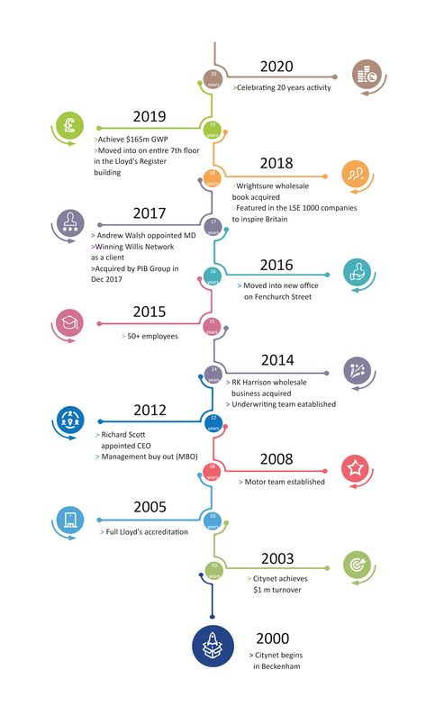 Citynet Company Development Timeline Timeline Diagram, Timeline Project, Leadership Inspiration, Timeline Design, Bulletin Journal Ideas