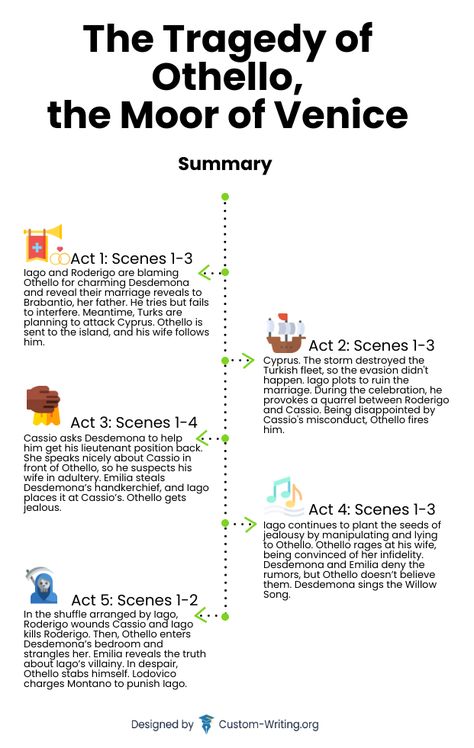 Othello Character Analysis, Othello Revision Notes, Othello Revision, Othello Analysis, Poetry Vocabulary, Plot Map, Literature Notes, Literature Study Guides, English Literature Notes