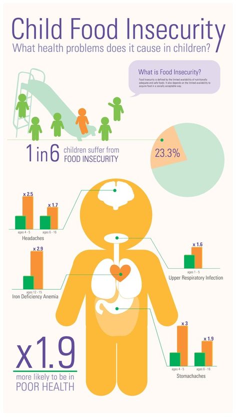 What is child food insecurity?  It is when kids do not have enough access for nutritious food necessary to live a healthy life due to low-income families.  http://feedingamerica.org/hunger-in-america/hunger-facts/child-hunger-facts.aspx?convio_source=Y13YDIFGT_subsource=gfoodinsecurechildren=CL3SwZOR5bYCFUPc4AodCWwAKQ World Facts, Poverty And Hunger, World Food Programme, Food Education, World Hunger, Food Insecurity, Feeding America, World Food, Food Security