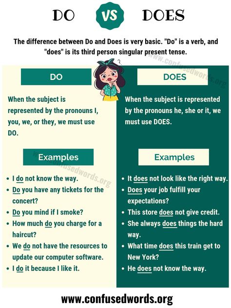 DO vs DOES: How to Use Does vs Do in Sentences - Confused Words Do Does Did Grammar Rules, Use Of Do And Does, Do And Does Grammar, Improve English Speaking Grammar Lessons, Do Does, Improve English Speaking, Teaching English Grammar, Improve English, Learning English For Kids