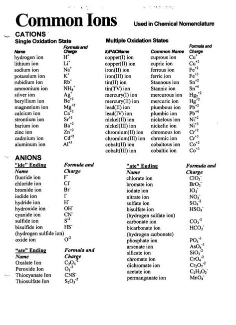 Common Ions, Anions and Cations Chemistry Basics High Schools, Chemistry Class 12, Think Pair Share, Chemistry Posters, Oxidation State, Chemistry Study Guide, Chemistry Basics, Ap Chemistry, Chemistry Education