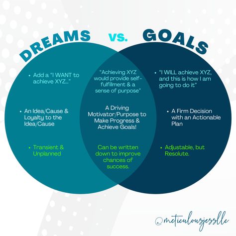 Dreams Vs. Goals – Meticulous Jess®Marketing Agency LLC Goal Setting Board, What Is A Goal, English Knowledge, Formal Men, Steps To Success, Todo List, Board Decoration, Smart Goals, Goal Planning