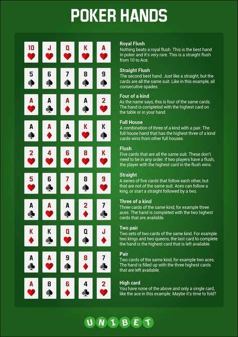 Poker Cheat Sheet, Poker Hands Rankings, Poker Rules, Casino Roulette, History Worksheets, Poker Hands, Fun Card Games, Playing Card Games, Make Money Writing