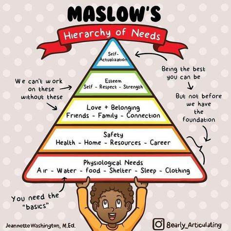 Basic Needs Of Humans, Maslows Hierarchy Of Needs, Self Fulfillment, Maslow’s Hierarchy Of Needs, Book Knowledge, Mind Body Soul Connection, Action For Happiness, Hierarchy Of Needs, Health Posters