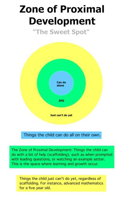 The first is that individual development, including higher mental functioning, has its origins in social sources. This theme is best represented in Vygotsky's “genetic law of development”: “Any function of the child's cultural development appears on the stage twice, or on two planes, first the social, then the psychological, first between people as an intermental category, then within the child as an intramental category” (Vygotsky, 1931/1997, pp. 105–106). Vygotsky Zone Of Proximal Development, Lev Vygotsky Sociocultural Theory, Lev Vygotsky Theory, Vygotsky Scaffolding, Vygotsky Theory Child Development, Vygotsky Theory, Zone Of Proximal Development, Learning Theories, Child Development Theories