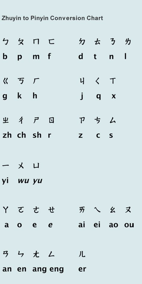 The Zhuyin Phonetic System (chart below) « Miss Panda Chinese – Mandarin Chinese for Children Chinese Radicals Chart, Chinese Language Writing, Mandarin Pinyin, Alphabet Chart Printable, Learn Cantonese, Chinese Flashcards, Mandarin Chinese Languages, Chinese Alphabet, Learn Chinese Characters