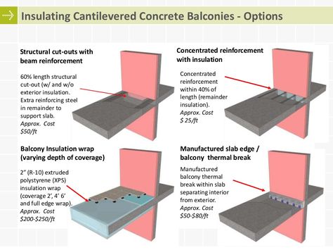 Insulating Cantilevered Concrete Balconies - Options Concentrated reinforcement with insulation Balcony Insulation wrap (v... Cantilever Balcony, Exterior Insulation, Philippine Houses, Multifamily Housing, Thermal Comfort, Balcony Furniture, Passive House, Hanging Paintings, Concrete Slab