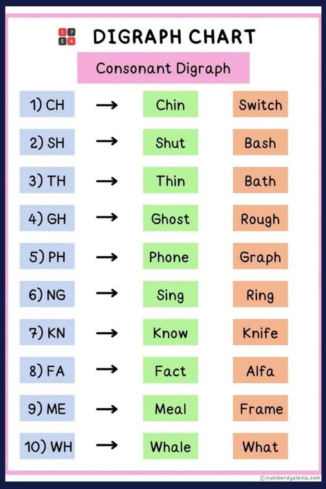 Here is we discuss about the interesting digraph exercises for Kindergarten kids. Teachers may often point out different digraphs to students while they read books. These digraph activities can be used in a whole group class, as a center activity, or as independent practice.#diagraphs #digraphsactivities #digraphkindergartens #digraphchart. you can also download the PDf version the link is given below as : Digraphs Kindergarten, Digraphs Chart, Speech Therapy Activities Elementary, Digraph Activities, Teaching Digraphs, Digraphs Worksheets, Activity Based Learning, Digraphs Activities, Phonics Chart