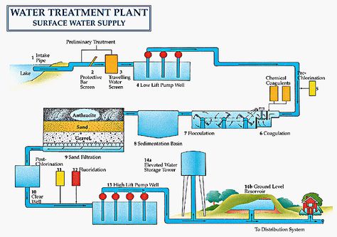 Samantha Schuster-This is a lengthy, but informative article that talks about all the steps water goes through in a… What Is Water, Environmental Engineering, Water Purification System, Surface Water, Storage Towers, Water Purification, Water Storage, Water Filtration, Water Systems