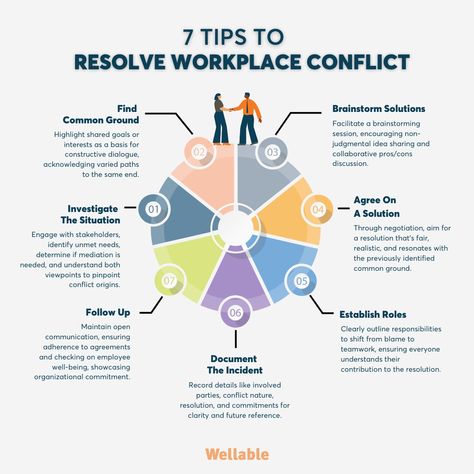 7 Effective Conflict Resolution Techniques In The Workplace | Wellable Conflict Resolution Scenarios For Adults, Employee Conflict Resolution, Work Conflict Resolution, Dealing With Conflict At Work, Conflict Resolution Activities For Work, Workplace Conflict Resolution, How To Handle Conflict At Work, Conflict Management At Work, Manager Development