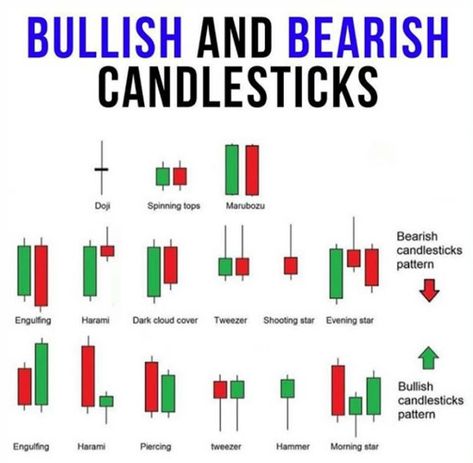 Bullish and Bearish Candlesticks Bullish And Bearish, Bullish Candlestick Patterns, Chart Patterns Trading, Technical Trading, Bitcoin Money, Stock Market Basics, Forex Trading Quotes, Technical Analysis Charts, Stock Chart Patterns