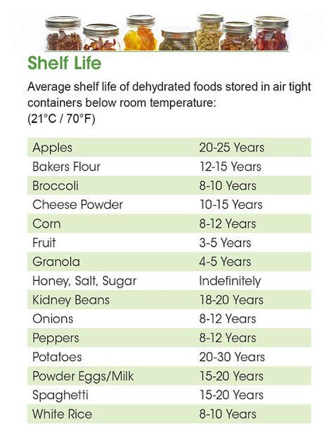 Dehydrating Made Simple Recipe Blog: Dehydration and Rehydration Charts Dehydrating Food Storage, Excalibur Dehydrator, Food Shelf Life, Food Dehydration, Life Notes, Dehydrated Vegetables, Powdered Eggs, Homemade Enchilada Sauce, Homemade Enchiladas