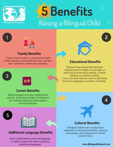 There are many benefits of raising a bilingual child. From cultural and family benefits, to educational and career benefits and more. Bilingual Quotes, Parenting Infographic, Education Logo Design, Learning A Second Language, Educational Infographic, Parenting Help, Bilingual Education, French Language Learning, Spanish Language Learning