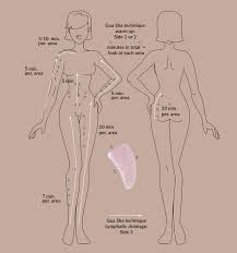 Full Body Gua Sha Map, Whole Body Gua Sha, Guasha Body Map, Gua Sha Body Scraping, Gua Sha For Arms, Gua Sha Pattern, Gua Sha Legs Before And After, Gua Sha Body Massage Map, Gua Sha Arms